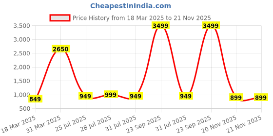 myntra.com Varanga Women Mustard Yellow & Green Vertical Striped A-Line Kurta varanga Price History Graph from 18 Mar 2025 to 21 Nov 2025