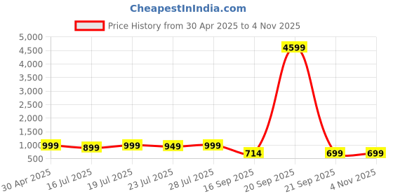 myntra.com Varanga Women Mustard Yellow & Off-White Ethnic Motifs Printed Kurta with Trousers varanga Price History Graph from 30 Apr 2025 to 3 Nov 2025