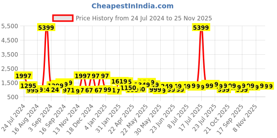 myntra.com Varanga Women Mustard Yellow & Pink Embroidered Kurta with Trousers & Dupatta varanga Price History Graph from 24 Jul 2024 to 24 Nov 2025