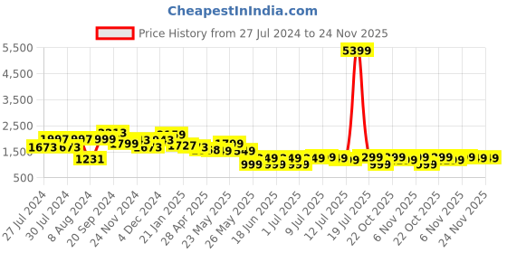 myntra.com Varanga Women Mustard Yellow & Pink Yoke Design Kurta with Trousers & Dupatta varanga Price History Graph from 27 Jul 2024 to 23 Nov 2025