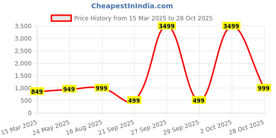 myntra.com Varanga Women Mustard Yellow & Red Striped Kurta varanga Price History Graph from 15 Mar 2025 to 28 Oct 2025