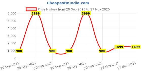 myntra.com Varanga Women Mustard Yellow & Silver Mirror Yoke A-Line Kurta Trousers & Leheriya Dupatta varanga Price History Graph from 20 Sep 2025 to 17 Nov 2025