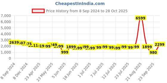 myntra.com Varanga Women Mustard Yellow & Yellow Gotta Patti Cotton Kurta with Palazzos & Dupatta varanga Price History Graph from 8 Sep 2024 to 28 Oct 2025