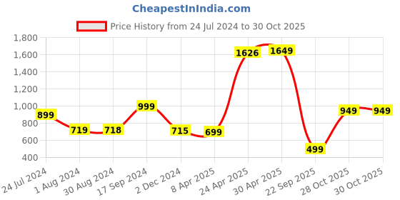 myntra.com Varanga Women Mustard Yellow Embroidered Crepe Straight Kurta varanga Price History Graph from 24 Jul 2024 to 30 Oct 2025