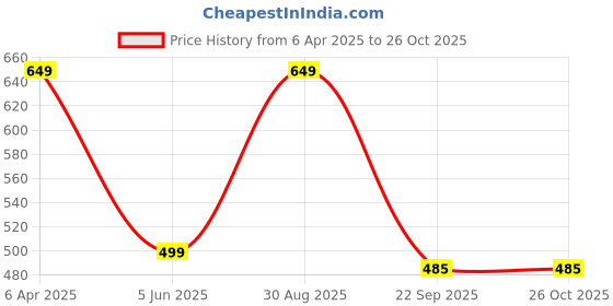 myntra.com Varanga Women Mustard Yellow Embroidered Keyhole Neck Layered Kurta varanga Price History Graph from 6 Apr 2025 to 25 Oct 2025