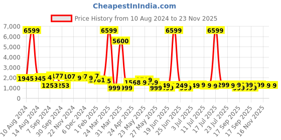 myntra.com Varanga Women Mustard Yellow Embroidered Sequinned Kurta Set with Dupatta varanga Price History Graph from 10 Aug 2024 to 23 Nov 2025