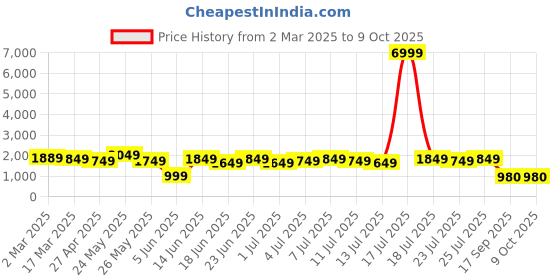 myntra.com Varanga Women Mustard Yellow Ethnic Motifs Embroidered Sequinned Kurta with Trousers & With Dupatta varanga Price History Graph from 2 Mar 2025 to 9 Oct 2025