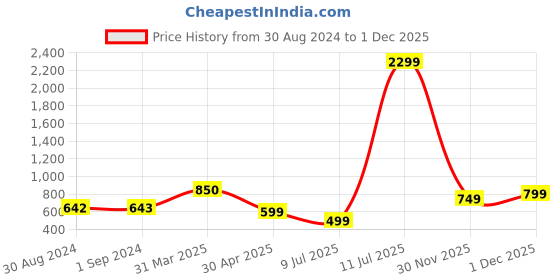 myntra.com Varanga Women Mustard Yellow Ethnic Motifs Printed Kurta varanga Price History Graph from 30 Aug 2024 to 30 Nov 2025