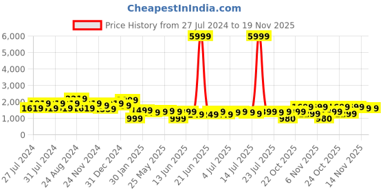 myntra.com Varanga Women Mustard Yellow Ethnic Motifs Printed Sequinned Pure Cotton Kurta with Trousers & With Dupatta varanga Price History Graph from 27 Jul 2024 to 19 Nov 2025
