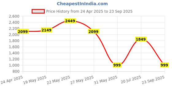 myntra.com Varanga Women Mustard Yellow Floral Embroidered Beads and Stones Kurta with Trousers & With Dupatta varanga Price History Graph from 24 Apr 2025 to 23 Sep 2025