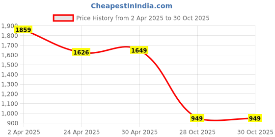 myntra.com Varanga Women Mustard Yellow Floral Embroidered Zardozi Kurta with Trousers & With Dupatta varanga Price History Graph from 2 Apr 2025 to 29 Oct 2025