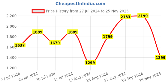 myntra.com Varanga Women Navy Blue & Grey Yoke Design Handloom Kurta with Trousers varanga Price History Graph from 27 Jul 2024 to 25 Nov 2025