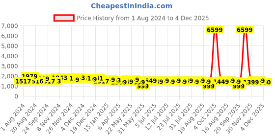 myntra.com Varanga Women Navy Blue & Peach Floral Printed Georgette Anarkali Kurta With Dupatta varanga Price History Graph from 1 Aug 2024 to 4 Dec 2025