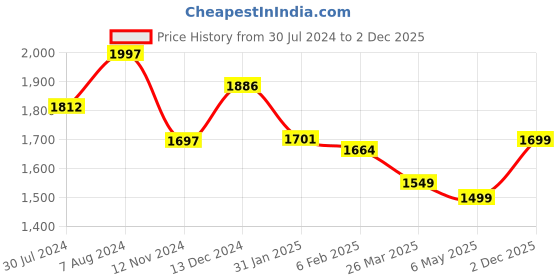 myntra.com Varanga Women Navy Blue & White Embroidered Kurta with Palazzos varanga Price History Graph from 30 Jul 2024 to 2 Dec 2025