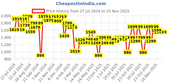 myntra.com Varanga Women Navy Blue Ethnic Motifs Embroidered Kurta with Trousers & With Dupatta varanga Price History Graph from 27 Jul 2024 to 24 Nov 2025
