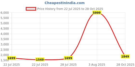 myntra.com Varanga Women Navy Blue Floral Printed Panelled Pure Silk Kurta with Palazzos varanga Price History Graph from 22 Jul 2025 to 28 Oct 2025