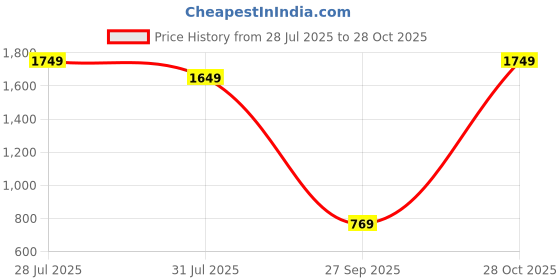 myntra.com Varanga Women Navy Blue Leheriya Printed Gotta Patti Pure Cotton Kurta with Trousers & With Dupatta varanga Price History Graph from 28 Jul 2025 to 28 Oct 2025