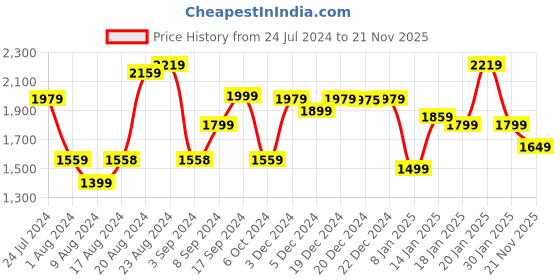 myntra.com Varanga Women Navy Blue Printed Kurta with Trousers & Dupatta varanga Price History Graph from 24 Jul 2024 to 21 Nov 2025