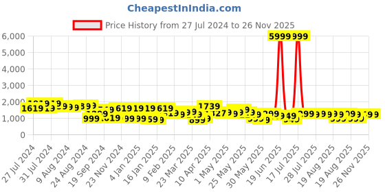 myntra.com Varanga Women Navy Blue Regular Gotta Patti Silk Crepe Kurta with Trousers & With Dupatta varanga Price History Graph from 27 Jul 2024 to 25 Nov 2025
