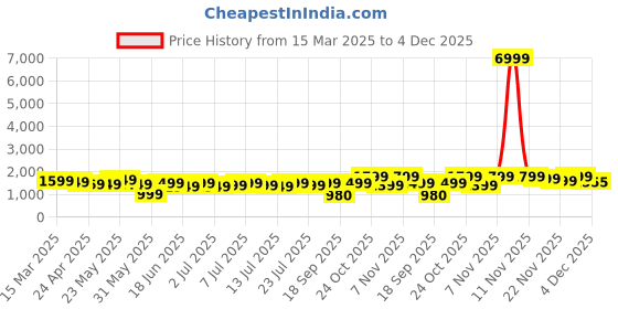 myntra.com Varanga Women Navy Blue Yoke Design Kurta with Trousers & With Dupatta varanga Price History Graph from 15 Mar 2025 to 4 Dec 2025