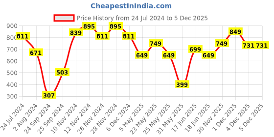 myntra.com Varanga Women Notched Neck Floral Printed Floral Kurta varanga Price History Graph from 24 Jul 2024 to 5 Dec 2025
