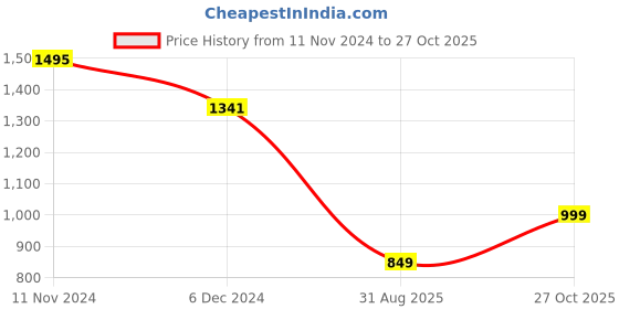 myntra.com Varanga Women Off-White A-Line Dress varanga Price History Graph from 11 Nov 2024 to 27 Oct 2025