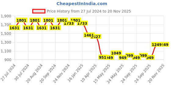 myntra.com Varanga Women Off-White & Charcoal Grey Polka Dots Printed Top with Palazzos varanga Price History Graph from 27 Jul 2024 to 20 Nov 2025