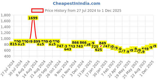 myntra.com Varanga Women Off-White & Golden Ivory Print Wide Leg Palazzos varanga Price History Graph from 27 Jul 2024 to 1 Dec 2025