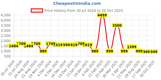 myntra.com Varanga Women Off White Floral Embroidered Anarkali Kurta varanga Price History Graph from 30 Jul 2024 to 29 Oct 2025