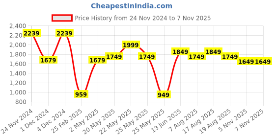 myntra.com Varanga Women Off White Floral Printed Pleated Gotta Patti Kurta with Trousers & With Dupatta varanga Price History Graph from 24 Nov 2024 to 6 Nov 2025