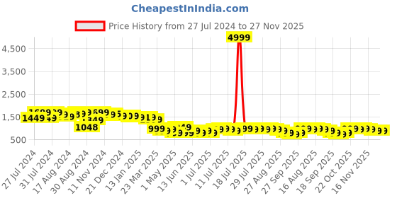 myntra.com Varanga Women Olive Embroidered Anarkali Kurta With Gota Work Bottom And Dupatta varanga Price History Graph from 27 Jul 2024 to 27 Nov 2025