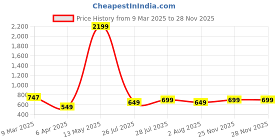 myntra.com Varanga Women Olive Green & Peach-Coloured Solid Straight Kurta with Embroidered Details varanga Price History Graph from 9 Mar 2025 to 26 Nov 2025