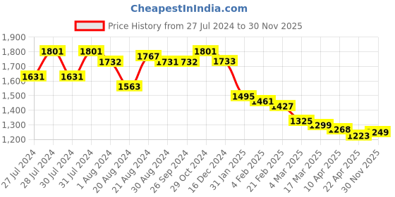 myntra.com Varanga Women Olive Green & Sea Green Printed Top with Palazzos varanga Price History Graph from 27 Jul 2024 to 30 Nov 2025