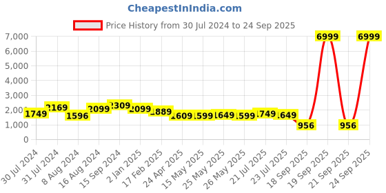 myntra.com Varanga Women Orange & Pink Leheriya Printed Gotta Patti Cotton Anarkali Kurta varanga Price History Graph from 30 Jul 2024 to 24 Sep 2025