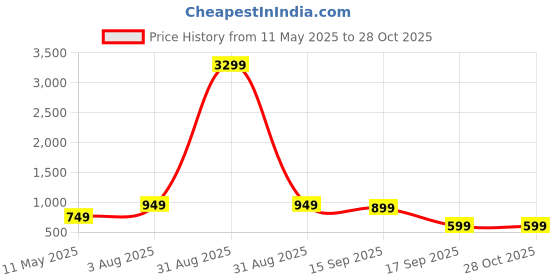 myntra.com Varanga Women Orange Bandhani Motifs Printed Pure Cotton Kurta varanga Price History Graph from 11 May 2025 to 28 Oct 2025