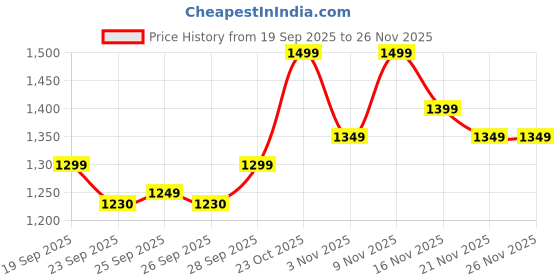 myntra.com Varanga Women Paisley Printed Regular Kurta with Trousers & Dupatta varanga Price History Graph from 19 Sep 2025 to 25 Nov 2025