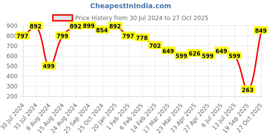 myntra.com Varanga Women Peach-Coloured & Gold-Coloured Printed Straight Palazzos varanga Price History Graph from 30 Jul 2024 to 27 Oct 2025
