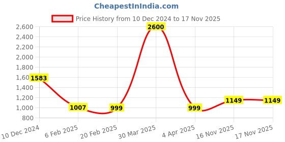 myntra.com Varanga Women Peach-Coloured & Green Printed Pure Cotton Kaftan With Trousers varanga Price History Graph from 10 Dec 2024 to 17 Nov 2025