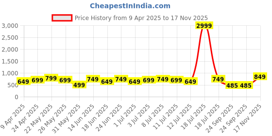 myntra.com Varanga Women Peach-Coloured Chevron Printed Kurta varanga Price History Graph from 9 Apr 2025 to 17 Nov 2025