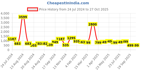 myntra.com Varanga Women Peach-Coloured Embellished Kurta varanga Price History Graph from 24 Jul 2024 to 27 Oct 2025