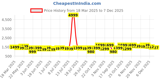 myntra.com Varanga Women Peach-Coloured Ethnic Motifs Printed Gotta Patti Cotton Kurta Set varanga Price History Graph from 18 Mar 2025 to 7 Dec 2025