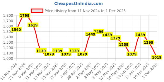 myntra.com Varanga Women Peach-Coloured Ethnic Motifs Printed Kaftan Kurta with Trousers varanga Price History Graph from 11 Nov 2024 to 1 Dec 2025