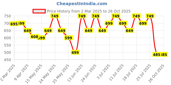 myntra.com Varanga Women Peach-Coloured Ethnic Motifs Printed Kurta varanga Price History Graph from 2 Mar 2025 to 26 Oct 2025