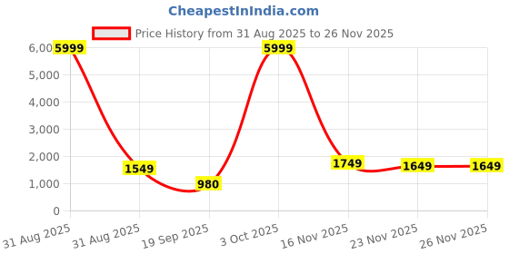 myntra.com Varanga Women Peach-Coloured Ethnic Motifs Printed Kurta with Trousers & Dupatta varanga Price History Graph from 31 Aug 2025 to 25 Nov 2025