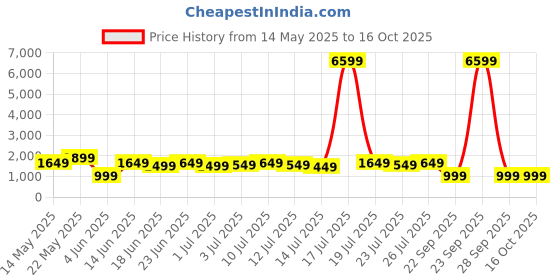 myntra.com Varanga Women Peach-Coloured Ombre Yoke Design Sequinned Kurta with Trousers & Dupatta varanga Price History Graph from 14 May 2025 to 14 Oct 2025