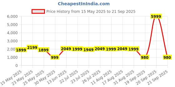 myntra.com Varanga Women Peach-Coloured Printed Regular Kurta with Trousers varanga Price History Graph from 15 May 2025 to 21 Sep 2025