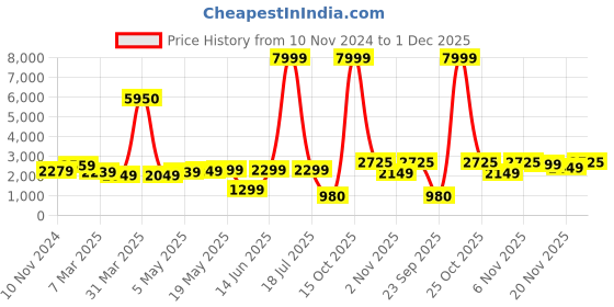 myntra.com Varanga Women Peach-Coloured Striped Kurta with Sharara & Dupatta varanga Price History Graph from 10 Nov 2024 to 1 Dec 2025