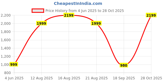myntra.com Varanga Women Pink & Gold-Toned Ethnic Motifs Zari Kurta With Sharara & Bandhej Dupatta varanga Price History Graph from 4 Jun 2025 to 28 Oct 2025