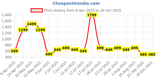 myntra.com Varanga Women Pink & Silver Printed Straight Kurta varanga Price History Graph from 9 Apr 2025 to 26 Oct 2025
