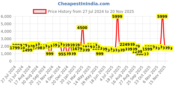 myntra.com Varanga Women Pink & Silver-Toned Yoke Design Kurta with Palazzos & Dupatta varanga Price History Graph from 27 Jul 2024 to 20 Nov 2025